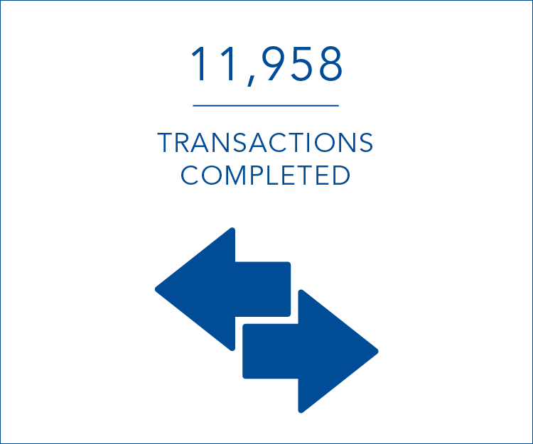 11,958 transactions completed