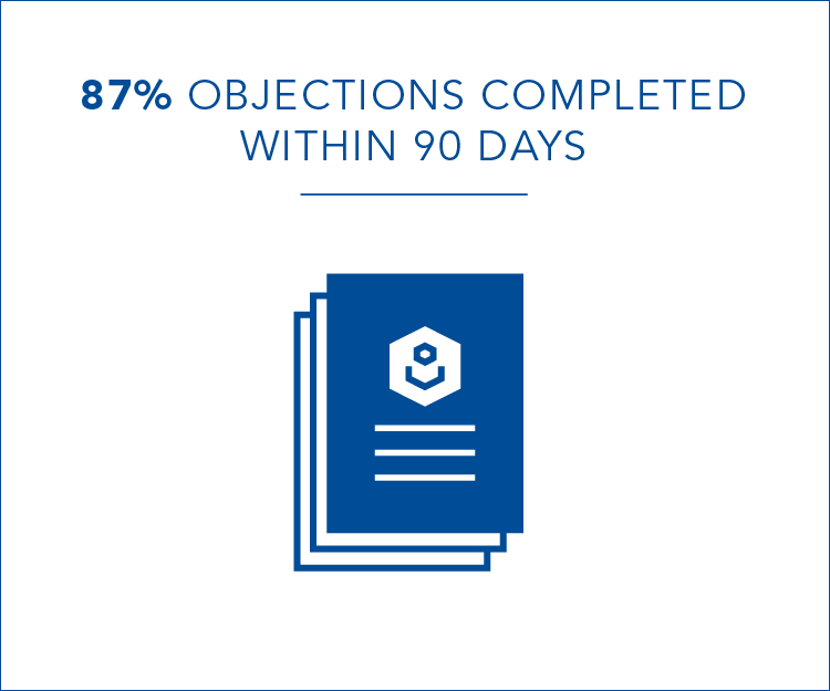 87% of objections completed within 90 days