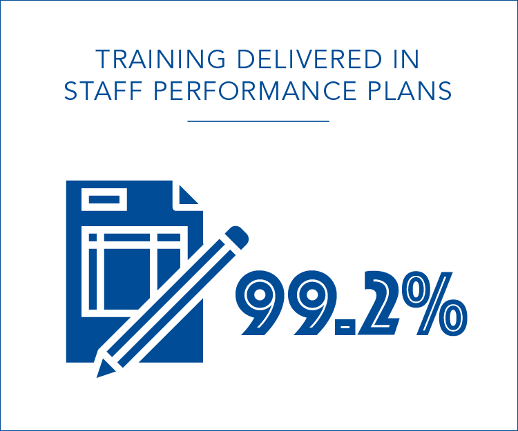 99.2% training delivered in staff performance plans
