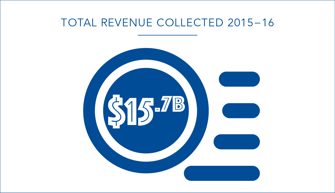 $15.7 billion in total revenue collected for 2015-16