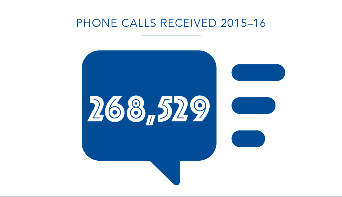 268,529 phone calls received for 2015-16