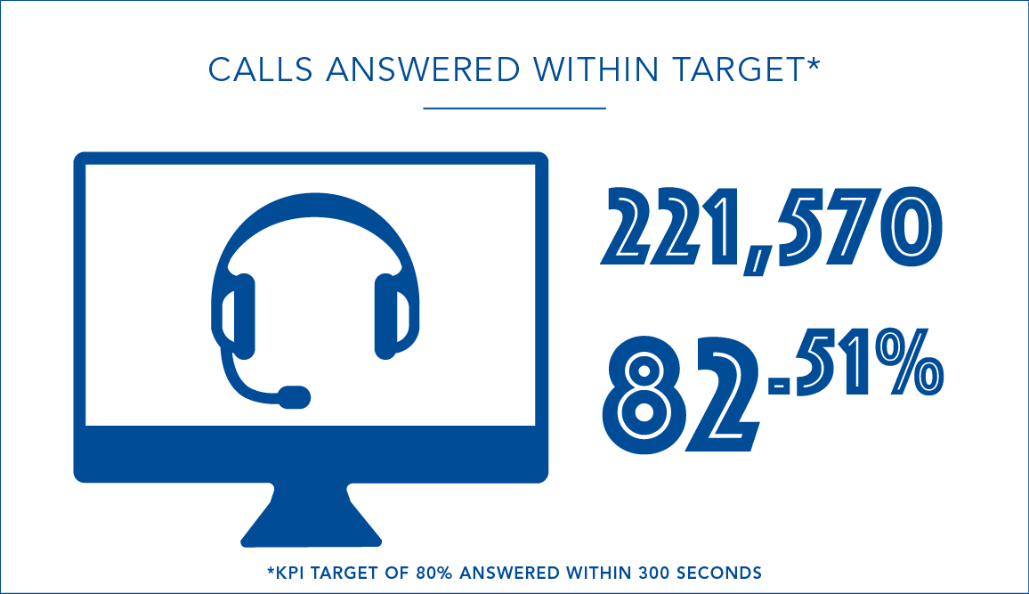 221,570 (82.51%) of phone calls answered within target. KPI target of 80% answered within 300 seconds