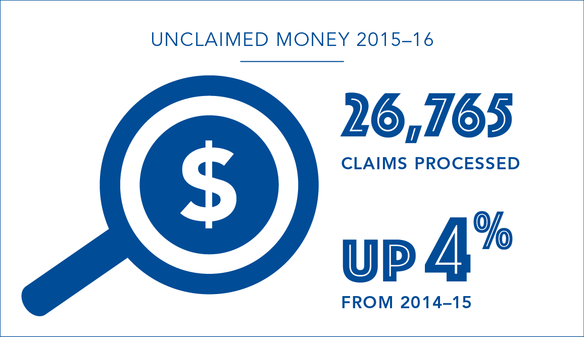 26,765 claims processed for unclaimed money in 2015-16, up 4% from 2014-15