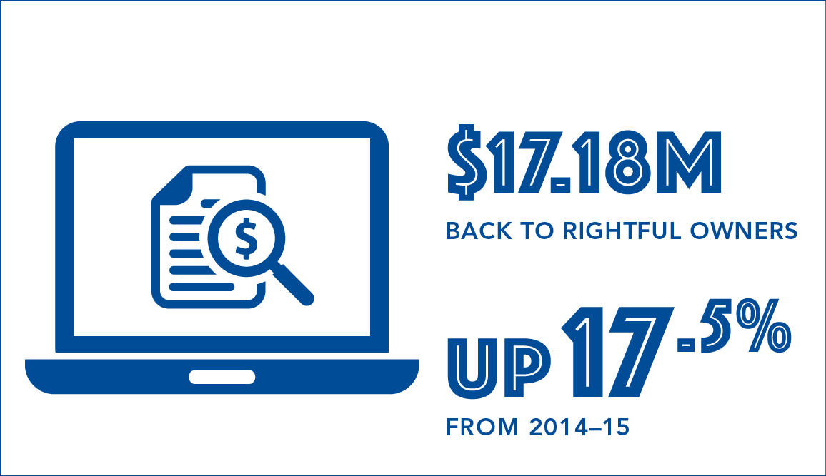 $17.18 million returned back to rightful owners, up 17.5% from 2014-15
