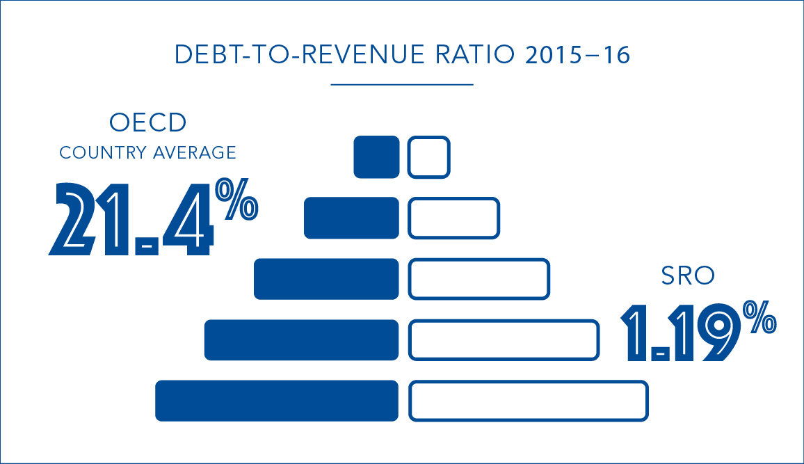 Debt-to-revenue ratio 2015-16 - OECD Country average 21.4% - SRO 1.19%