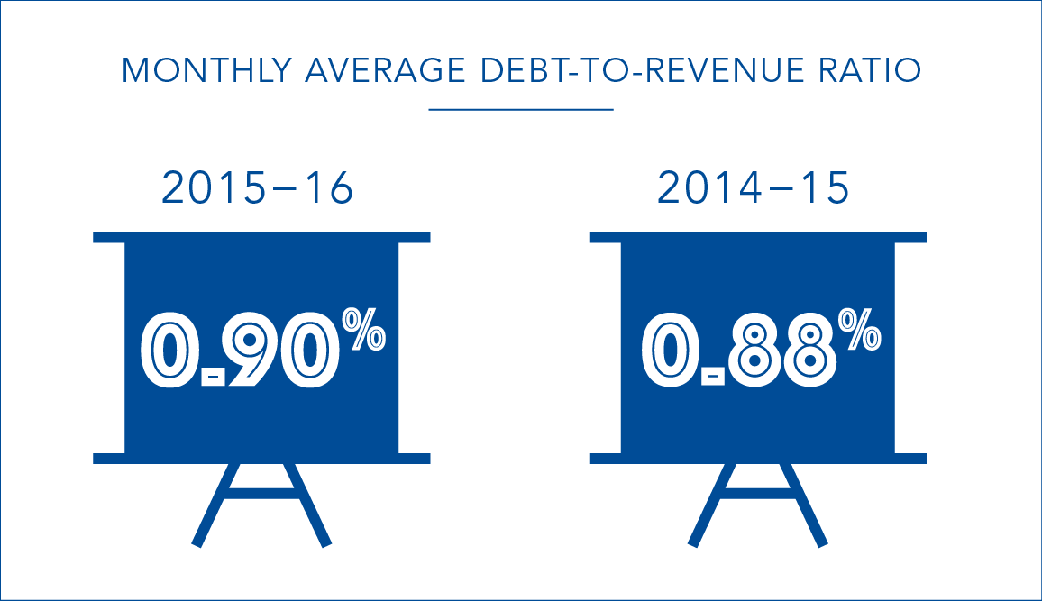 Month average debt-to-revenue ratio - 2015-16 (0.90%) - 2014-15 (0.88%)