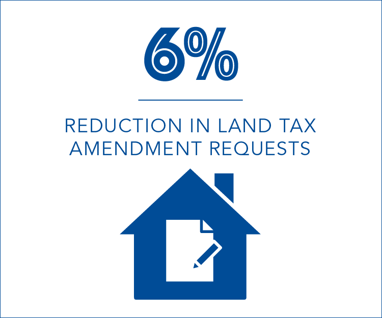 6% reduction in land tax amendments requests