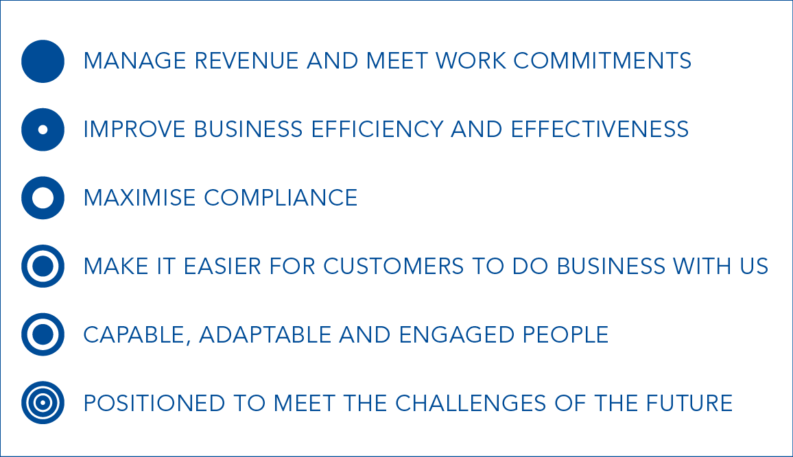 Manage revenue and meet work commitments.  Improve business efficiency and effectiveness.  Maximise compliance.  Make it easier for customers to do business with us.  Capable, adaptable and engaged people.  Positioned to meet the challenges of the future.