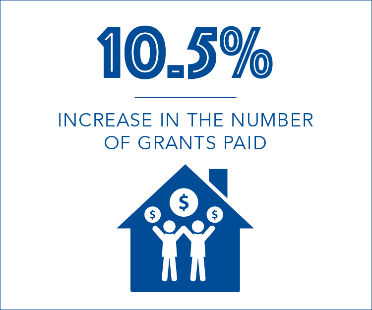 10.5% increase in the number of grants paid