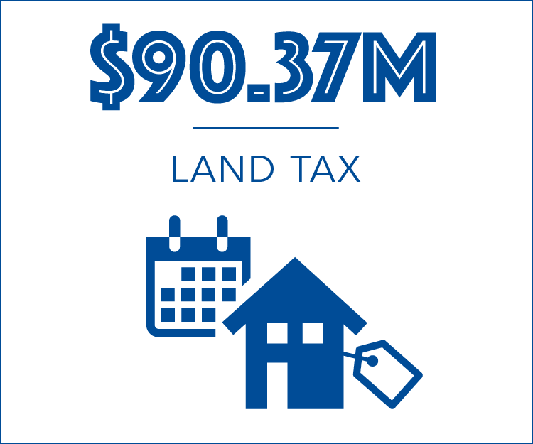Land Tax - $90.37 million