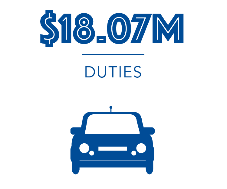 Duties - $18.07 million