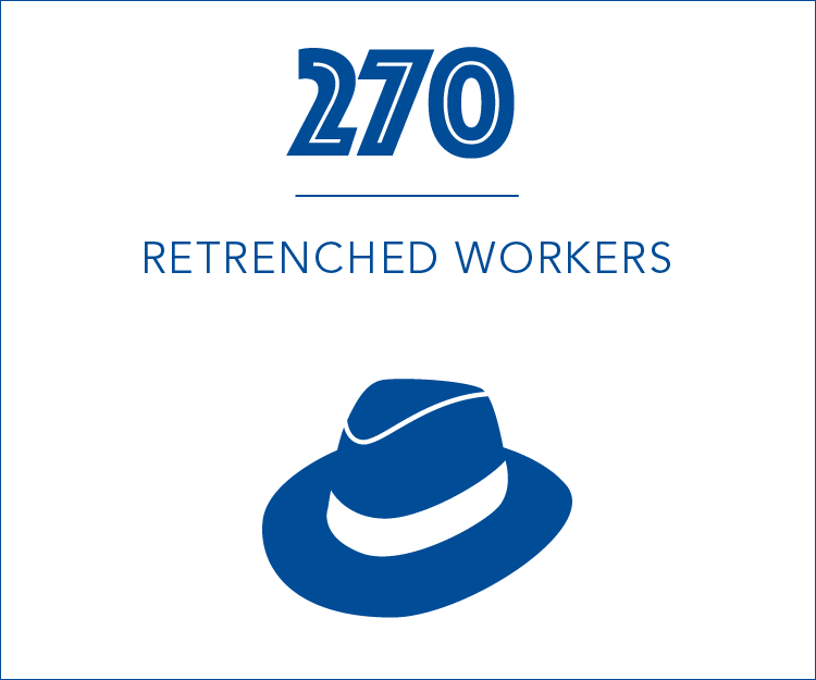 270 retrenched workers