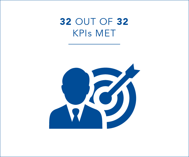 22 out of 22 KPIs met