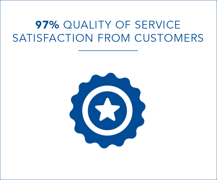 97% quality of service satisfaction from customers
