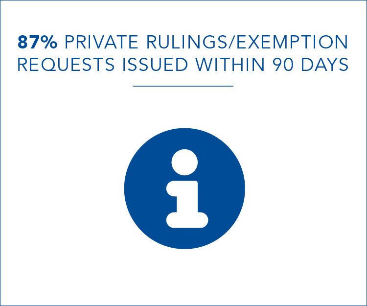 87% of private rulings/exemption requests issued within 90 days