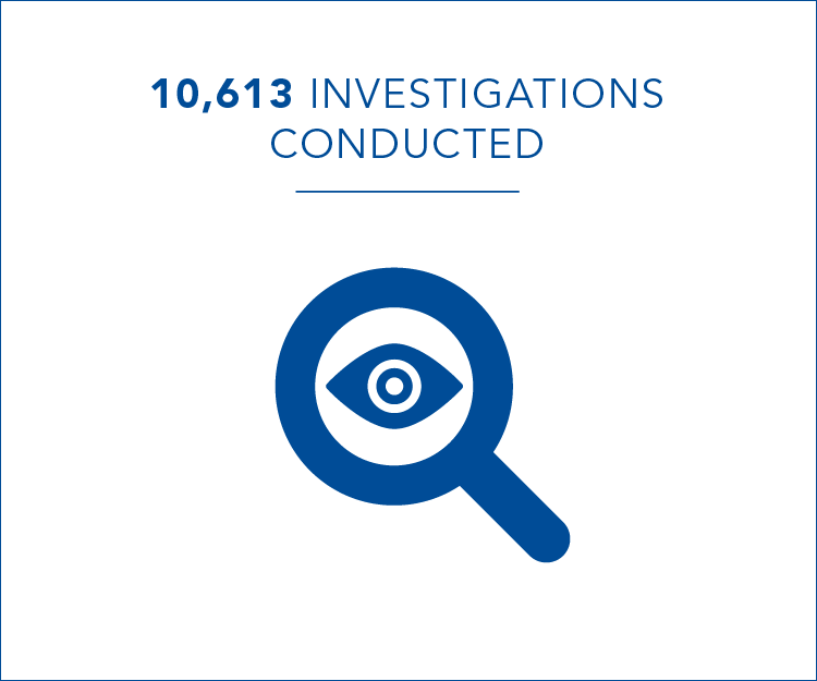 10,613 investigations conducted