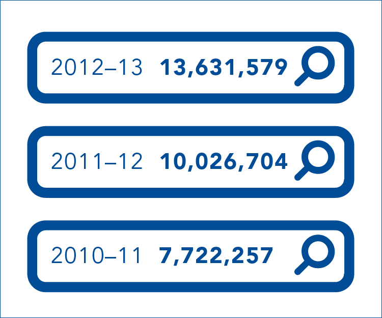 2012-13 - 13,631,579. 2011-12 - 10,026,704. 2010-11 - 7,722,257.