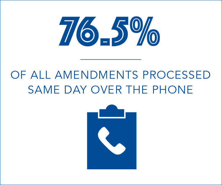76.5% of all amendments processed same day over the phone