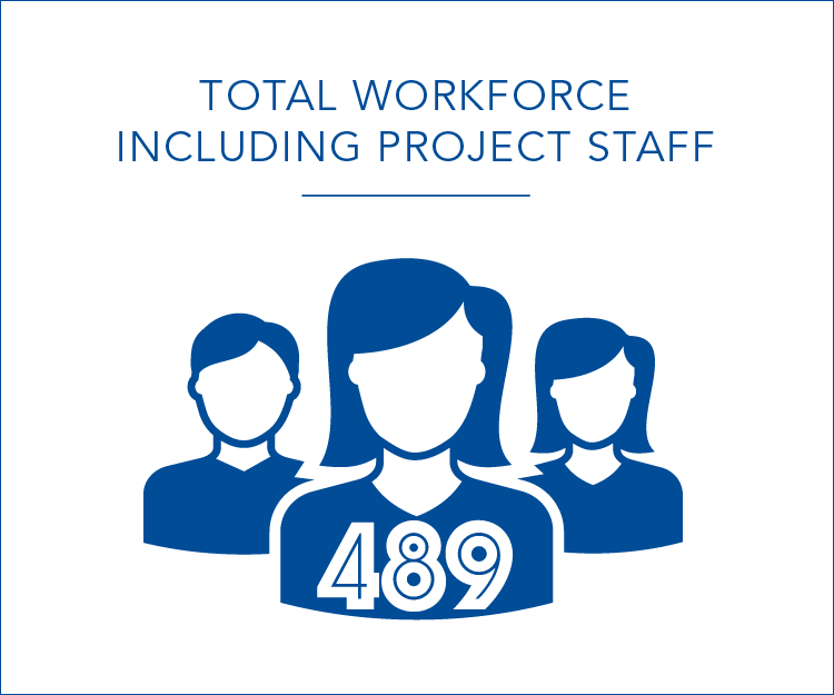 489 total workforce including project staff
