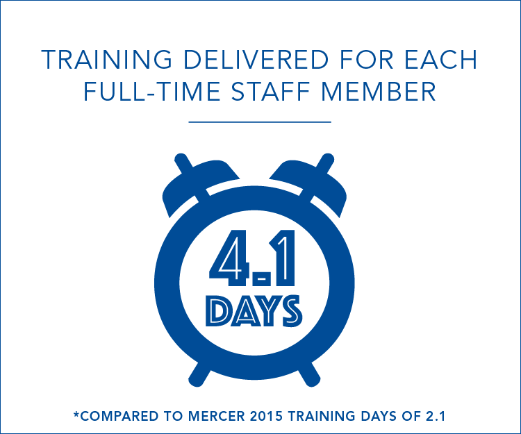 4.1 days of training delivered for each full-time staff member (compared to Mercer 2015 training days of 2.1)