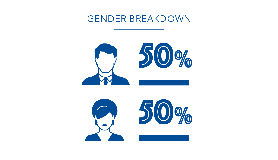 Gender breakdown - 50% male - 50% female
