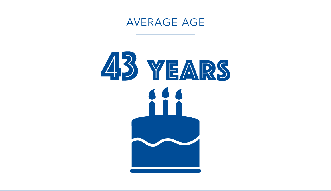 Average age - 43 years
