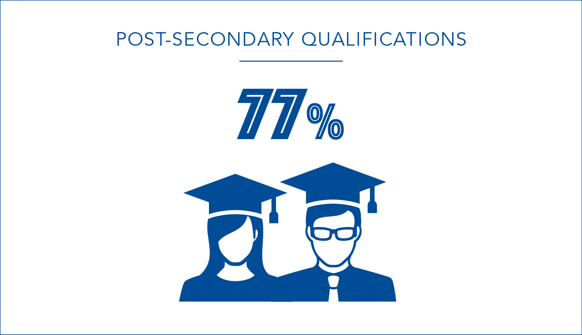 77% of staff have post-secondary qualifications